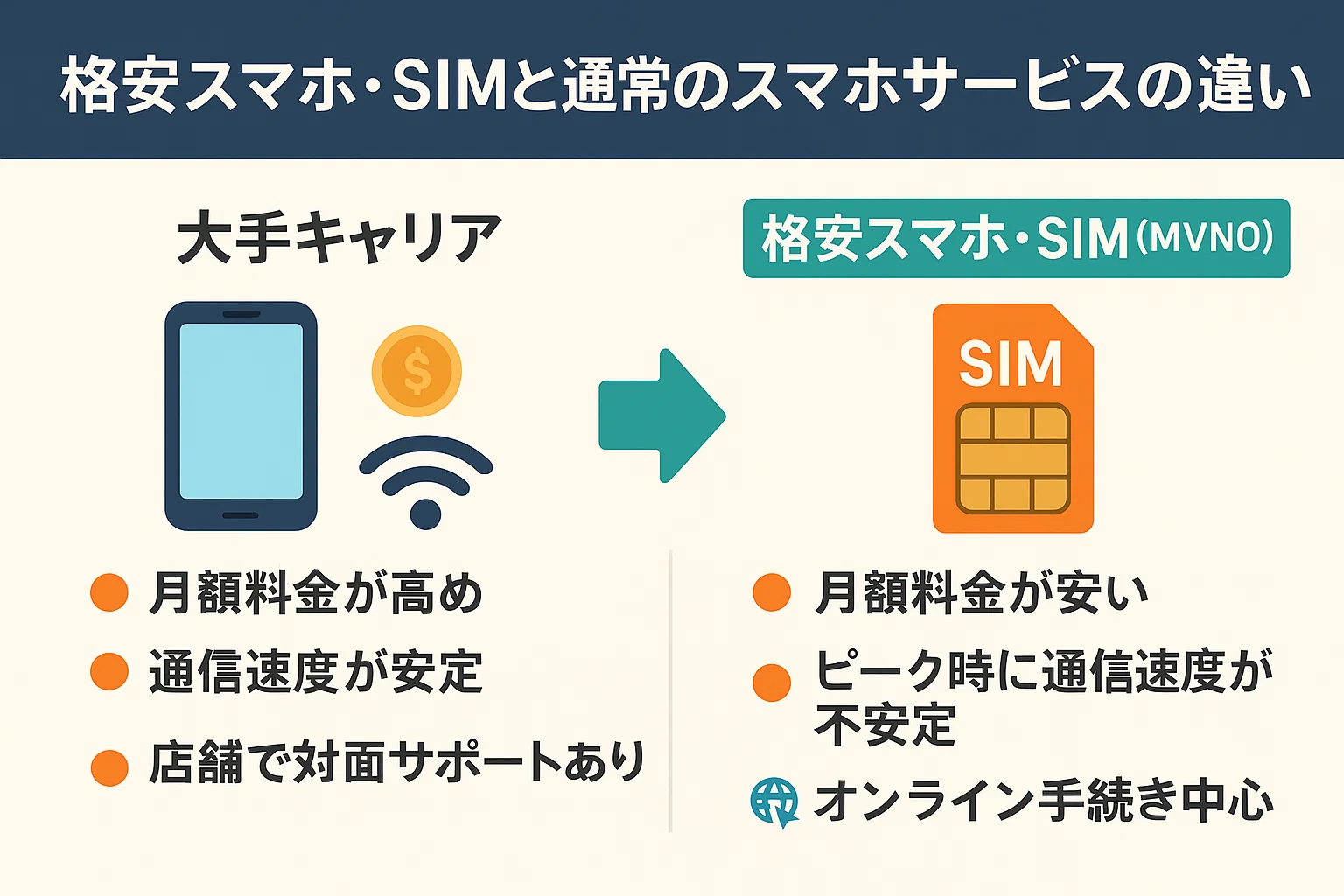 格安スマホ・SIMと通常のスマホサービスの違い